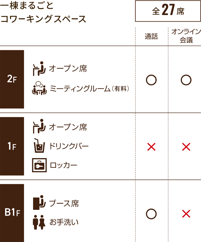 一棟まるごとコワーキングスペース,全23席,B1F：お手洗い／1F：オープンスペース・ドリンクバー・コインロッカー／2F：オープンスペース・ミーティングルーム